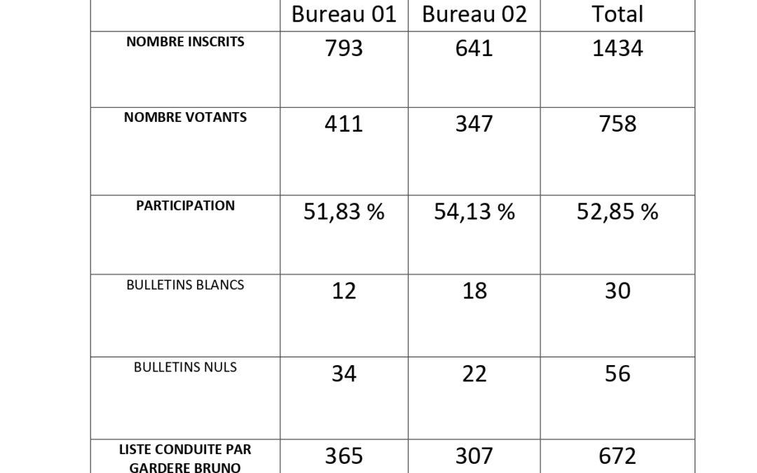 Résultats aux élections municipales du 15 mars 2026